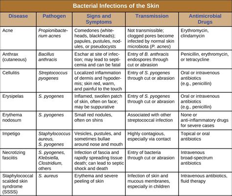 what infections are similar to ye infection